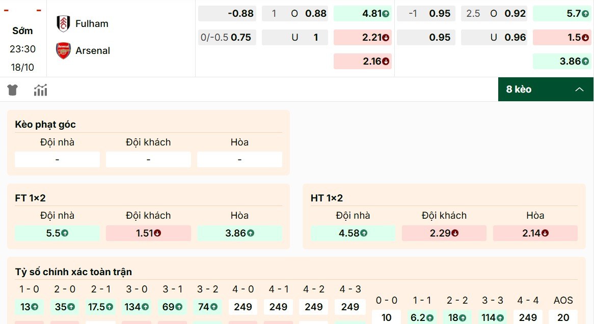 Soi kèo Fulham vs Arsenal - thông số kèo chi tiết