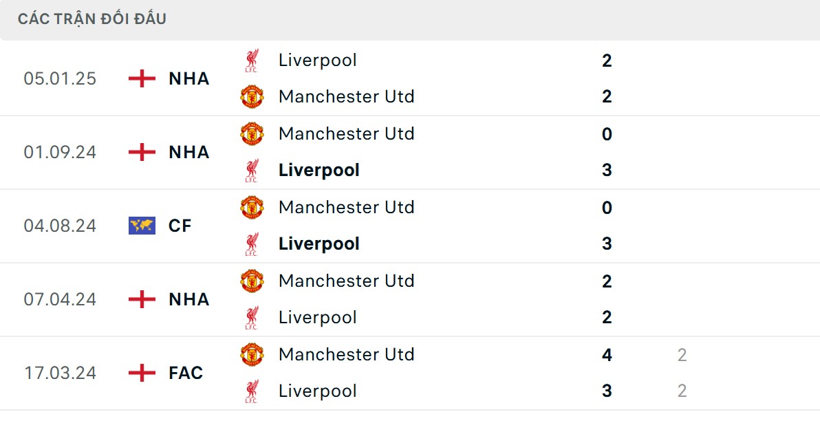 Lữ đoàn đỏ có thành tích đối đầu gần đây tốt hơn