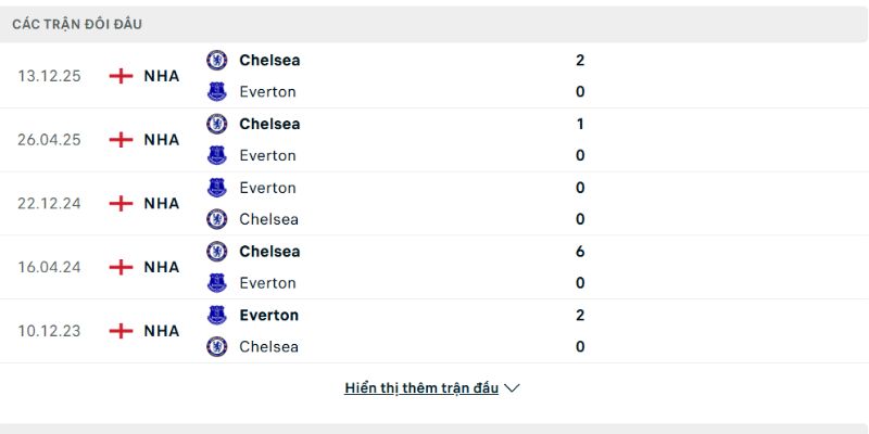 Lịch sử đấu của Everton vs Chelsea