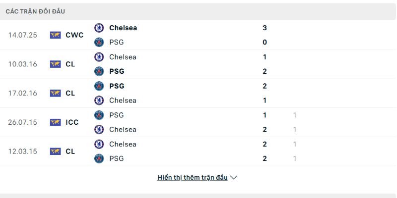 Lịch sử đấu của Paris Saint Germain vs Chelsea