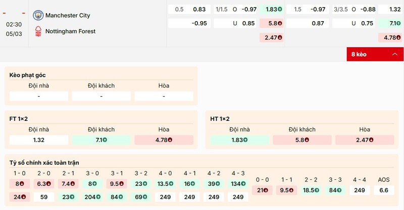 Tỷ lệ kèo trận đấu Manchester City vs Nottingham Forest