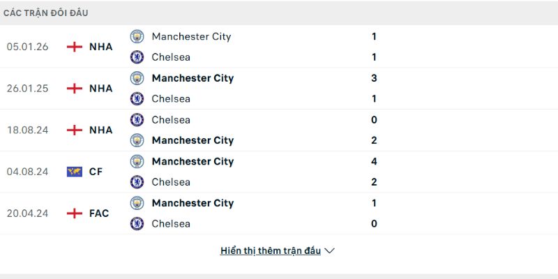 Manchester City đang áp đảo đối thủ
